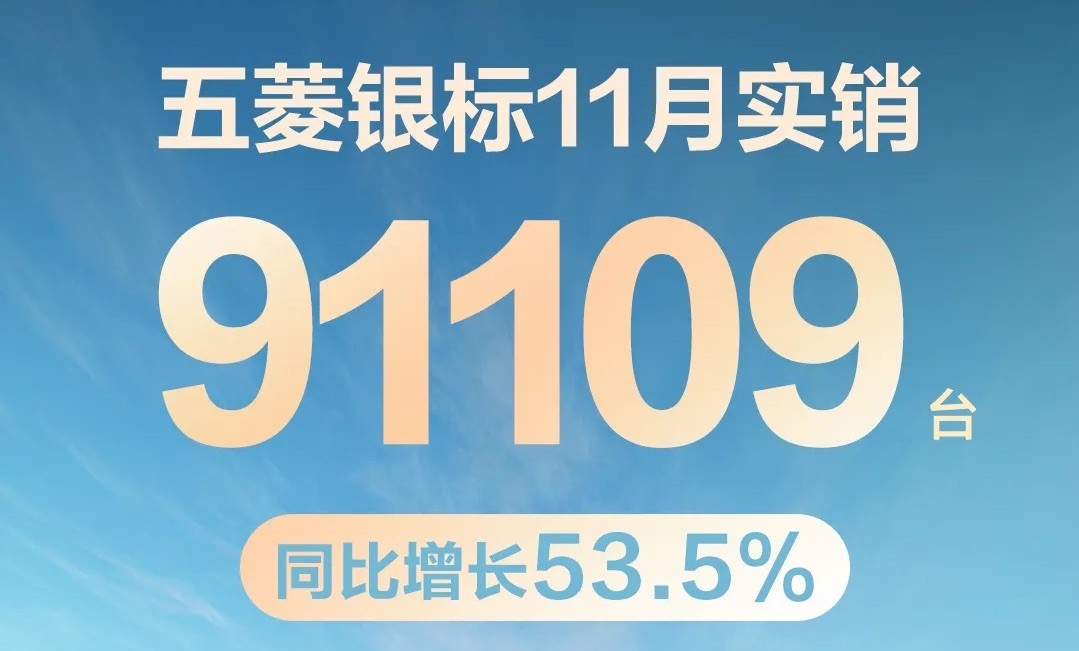 17.77万辆,五菱销量回暖了!新能源暴涨91.4%,出口超100万辆