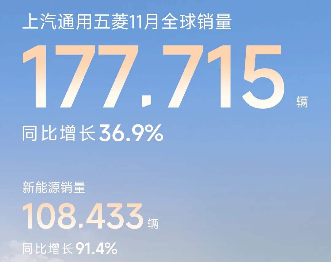 17.77万辆,五菱销量回暖了!新能源暴涨91.4%,出口超100万辆
