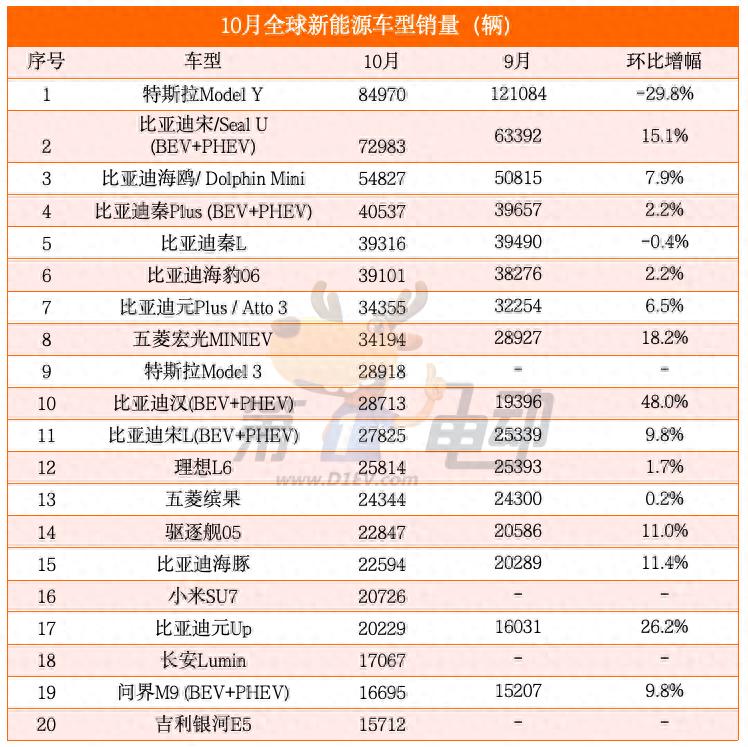全球新能源车销量TOP20:比亚迪独占一半以上!