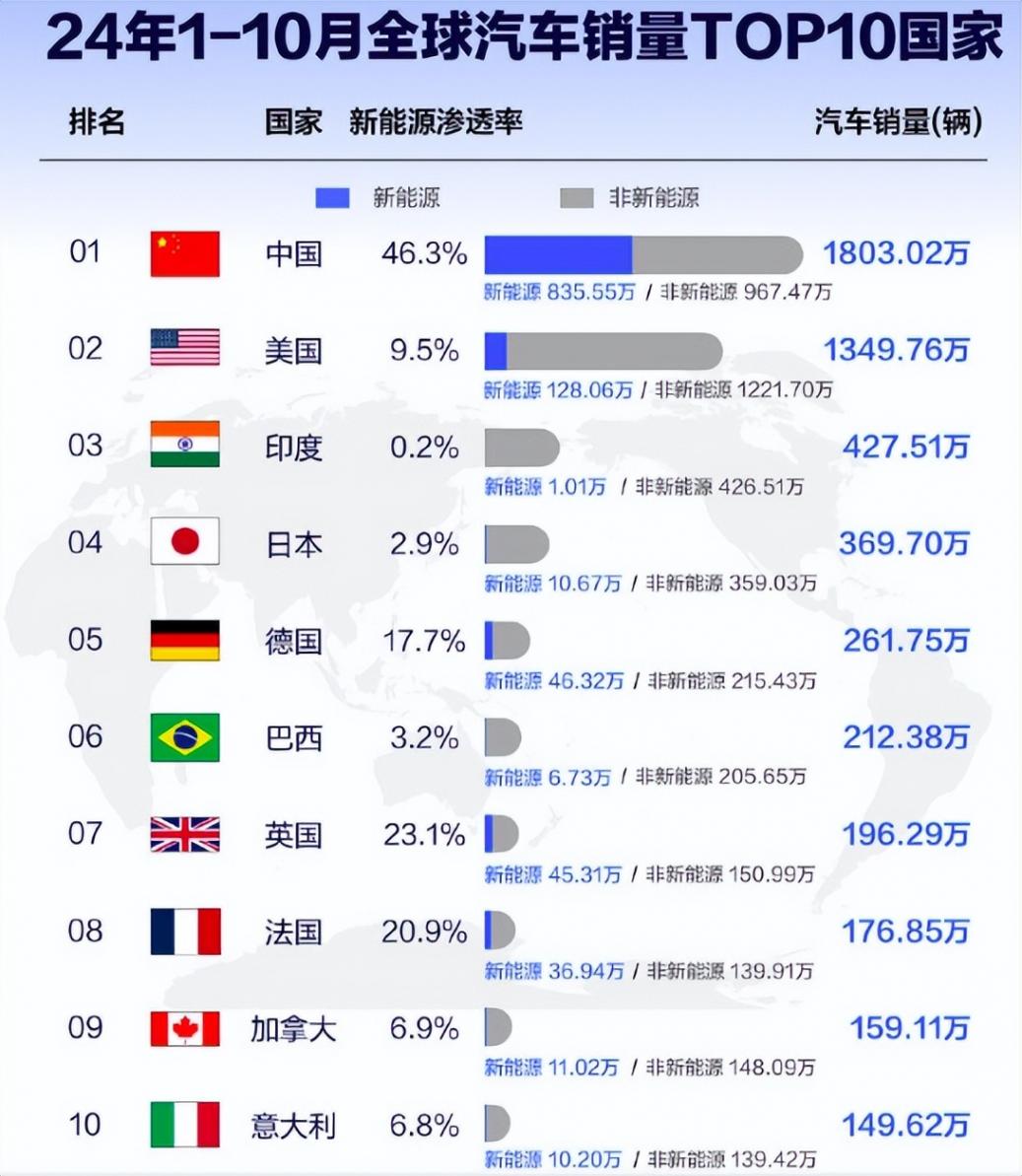 全球新能源车销量TOP20:比亚迪独占一半以上!