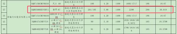 智界R7增程版亮相工信部新能源车目录,油耗仅为5.68L/100km