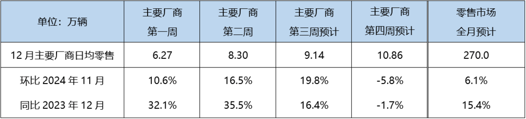 12月乘用车零售继续上涨,全年总量预计将达2295.7万辆 12月乘用车零售继续上涨,全年总量预计将达2295.7万辆