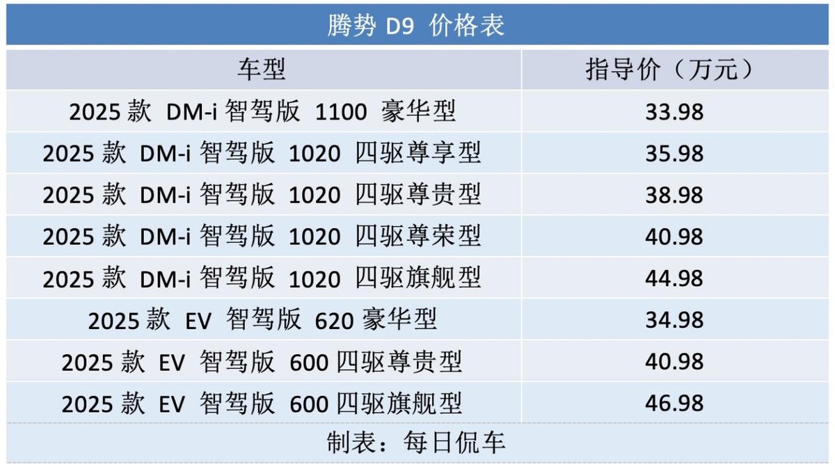 想重回MPV榜首?2025款腾势D9到底升级了啥?