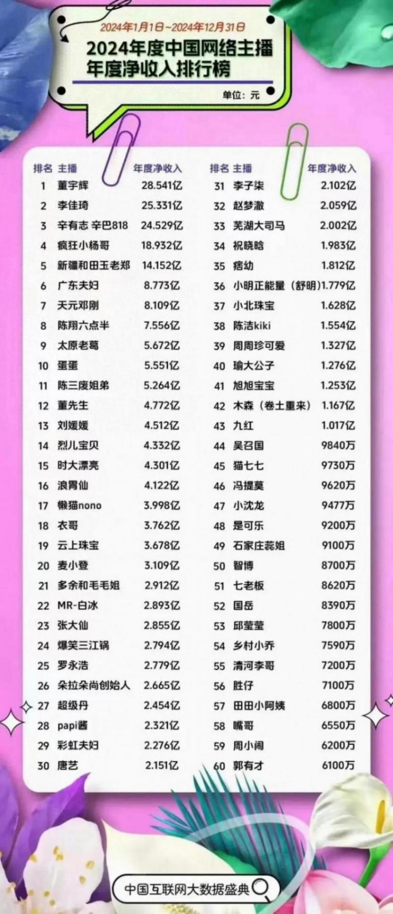 2024带货主播净收益排行曝光:李佳琦25小杨哥18亿,董宇辉28亿