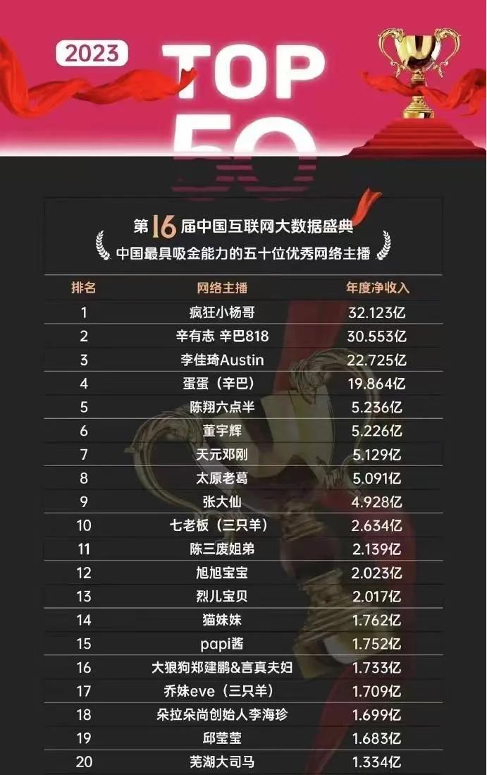 2024带货主播净收益排行曝光:李佳琦25小杨哥18亿,董宇辉28亿