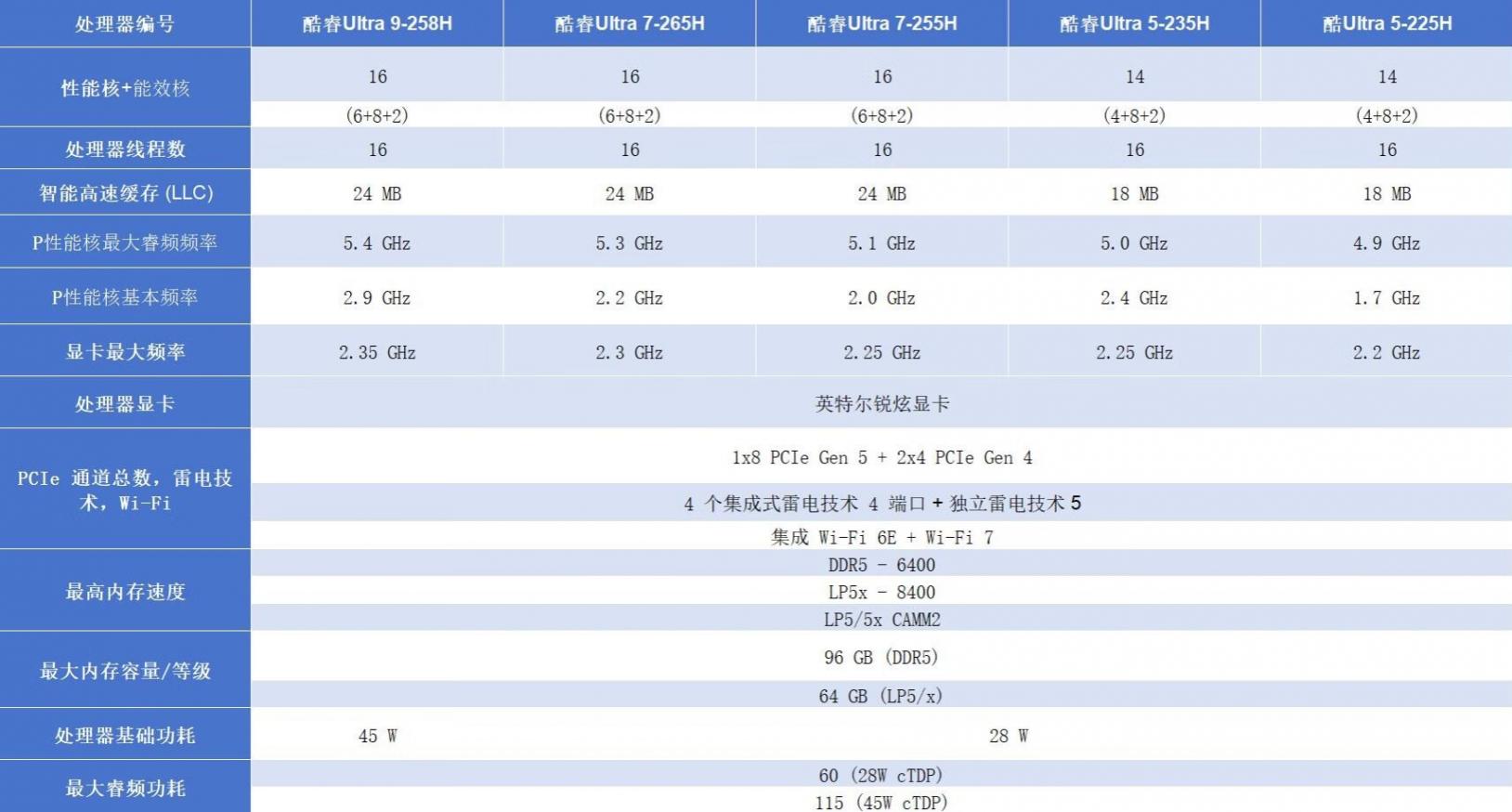 2025年处理器盘点:新款英特尔和AMD笔记本CPU,可以收藏一下!