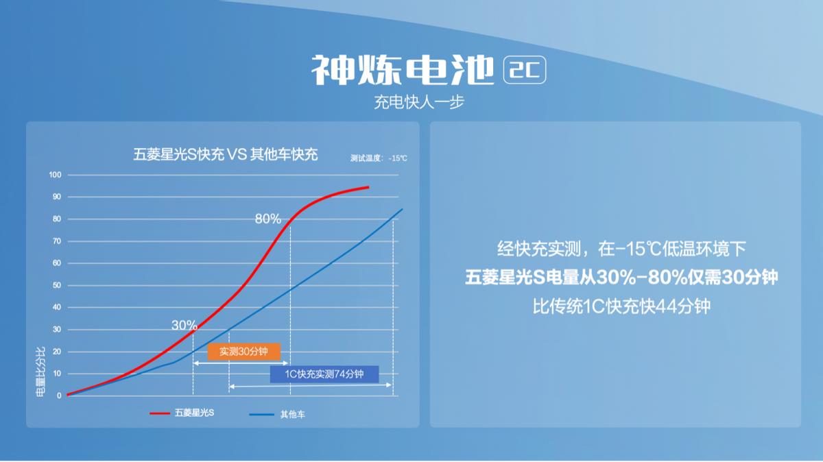 买10万级新能源SUV怕踩雷?认准冬季用车体验!五菱星光S够靠谱