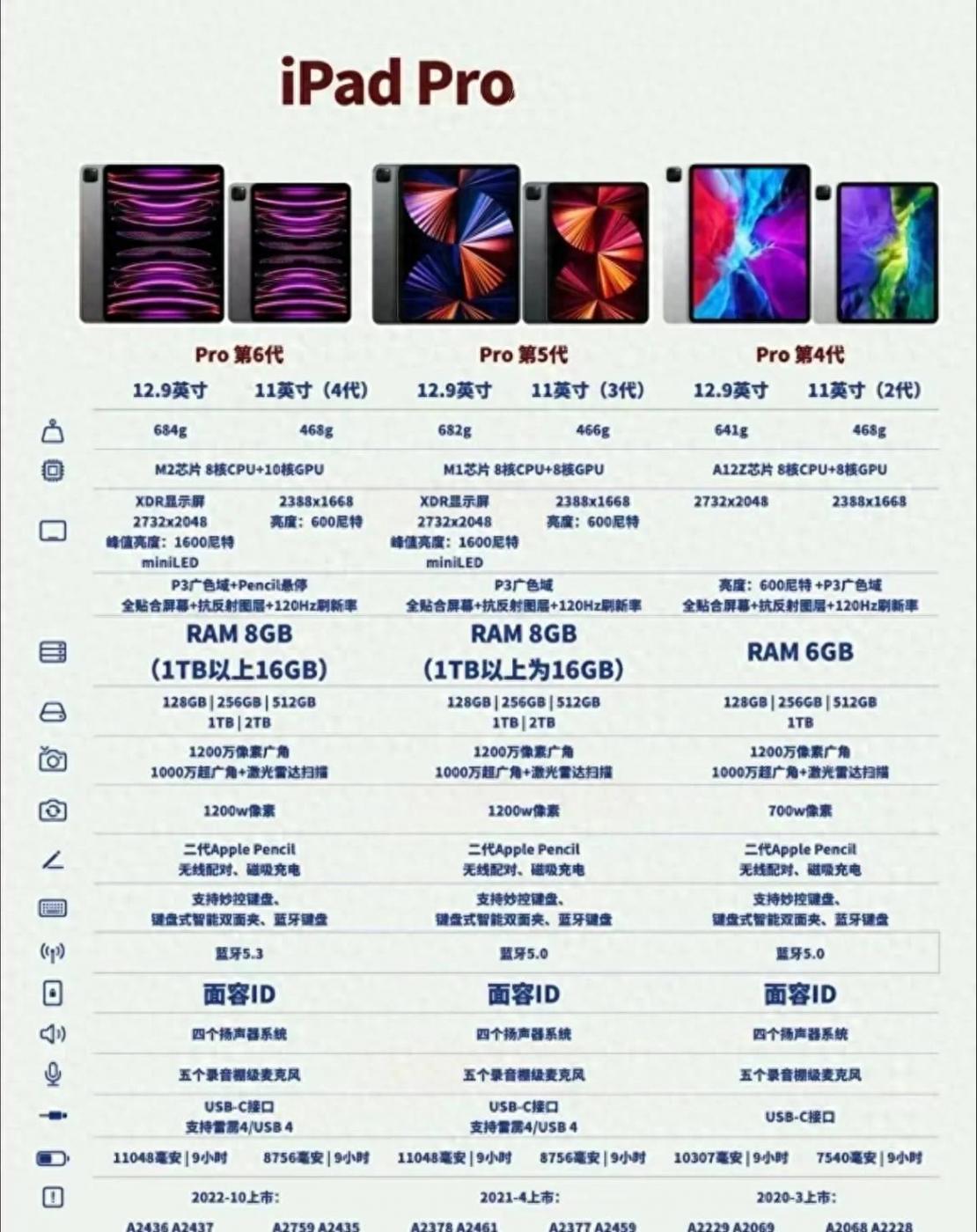 iPad选择困难?Pro、Air、mini、普通款差异巨大!到底哪款适合你