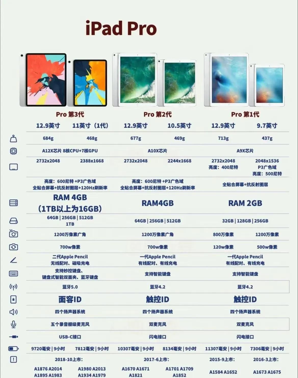 iPad选择困难?Pro、Air、mini、普通款差异巨大!到底哪款适合你