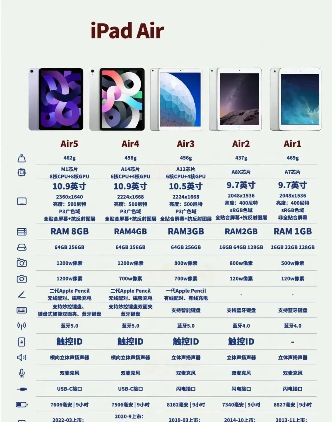 iPad选择困难?Pro、Air、mini、普通款差异巨大!到底哪款适合你