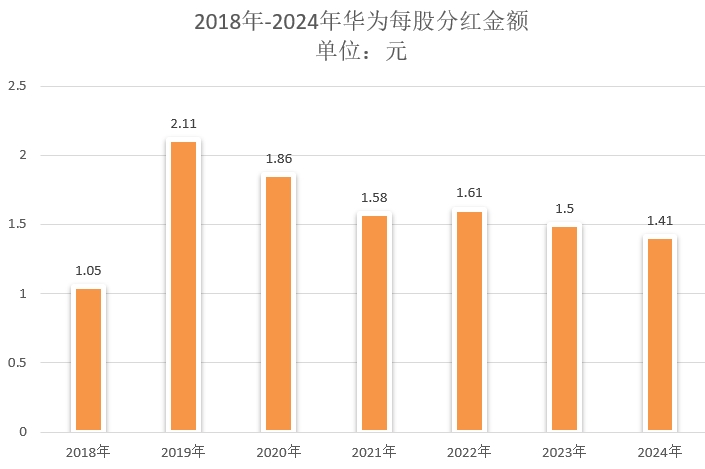 华为分红方案公布:总金额超720亿,人均50万,任正非能分5亿多