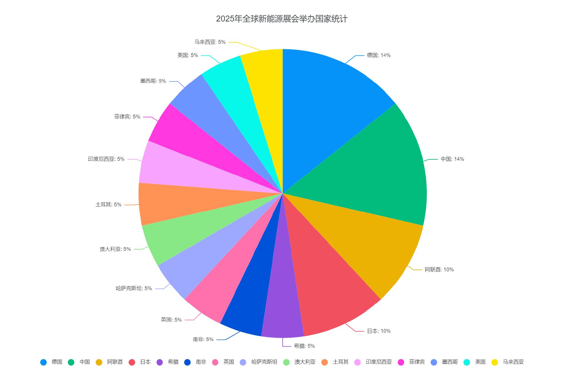 2025年全球新能源展会日历:22场展会点亮全球能源转型之路