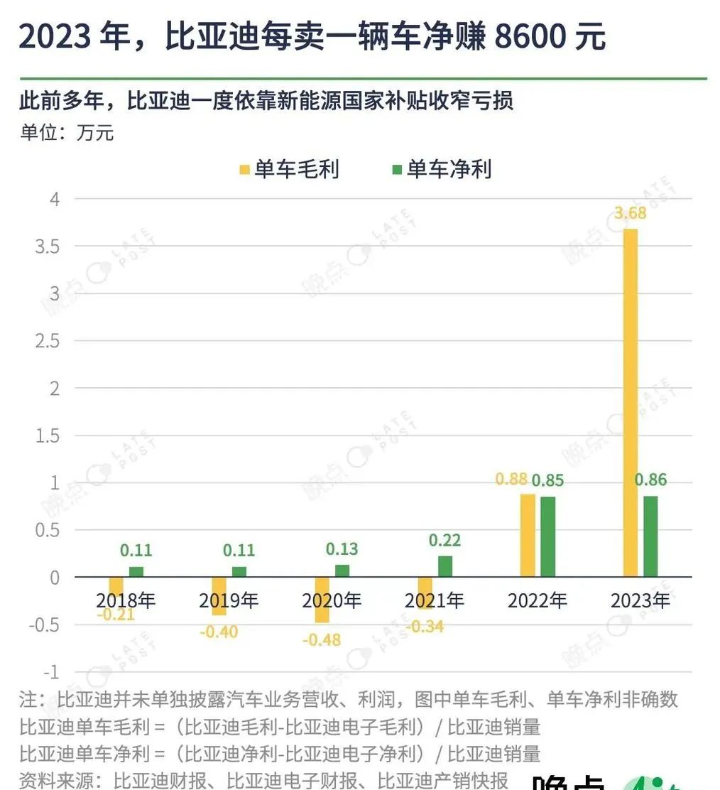 每辆车只赚8450元!比亚迪薄利多销,王传福是良心企业家