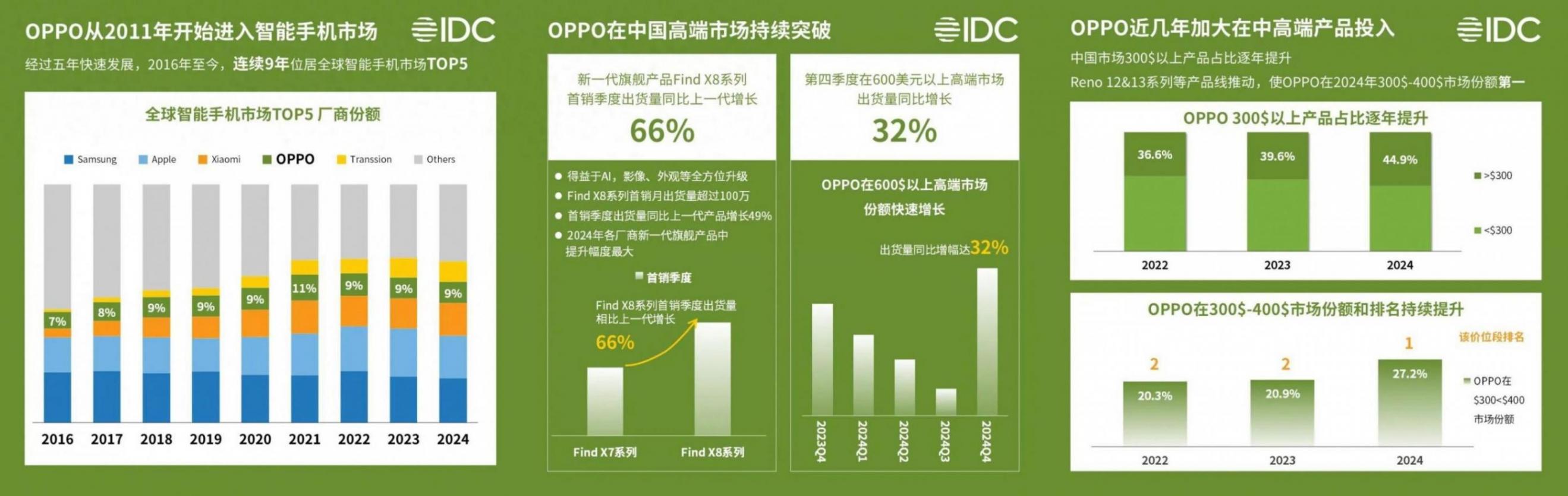OPPO手机有多火?连续9年全球TOP5!中高端市场价位段份额第一