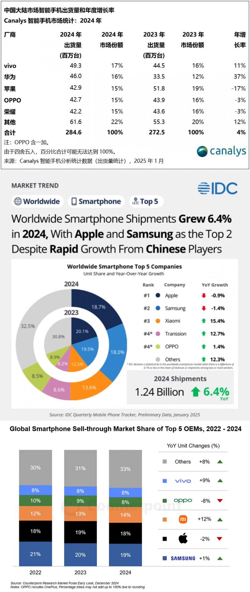 OPPO手机有多火?连续9年全球TOP5!中高端市场价位段份额第一