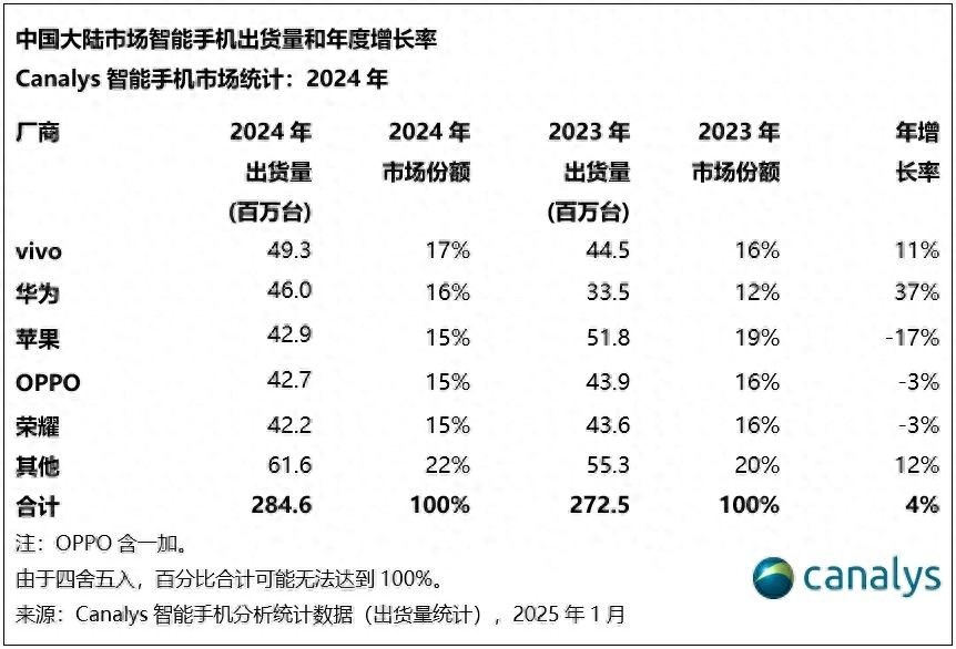 智能手机2024:华为增超30%,vivo拿下“年度总冠军”