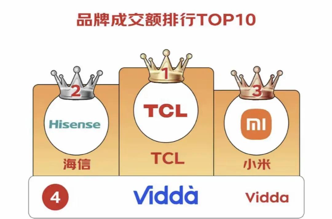 TCL 618开门红再夺第一,Mini LED大屏产品深受用户喜爱