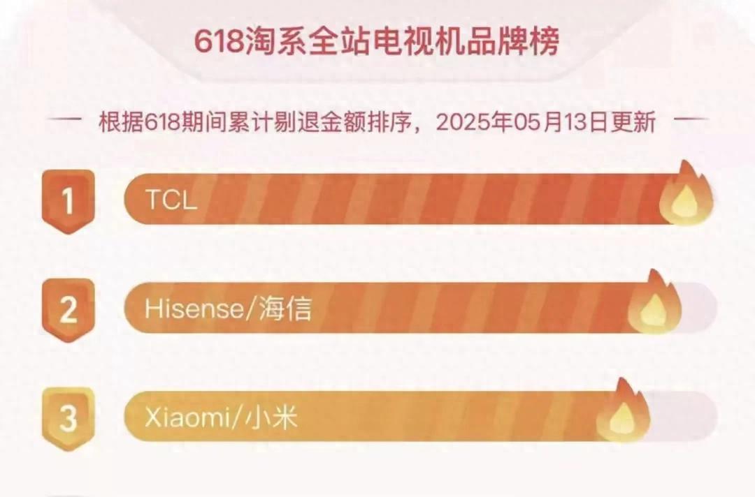 TCL 618开门红再夺第一,Mini LED大屏产品深受用户喜爱