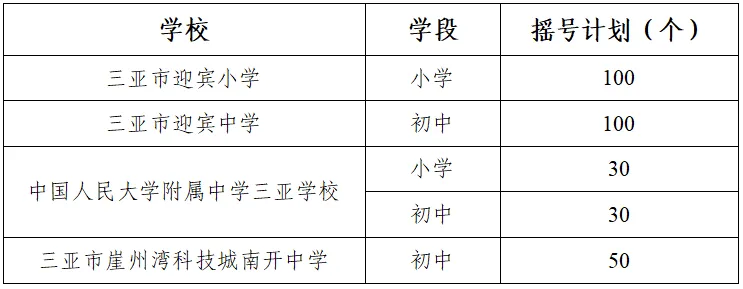 共310个学位 三亚市直属学校公开电脑摇号将于6月15日进行