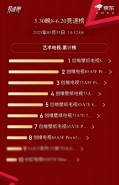 618开局即决战 创维壁纸电视斩获京东、天猫双第一