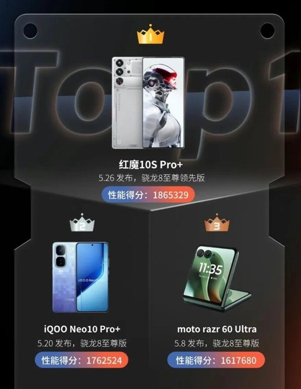 玄戒O1成黑马!小米15S Pro杀入5月新机性能榜前五