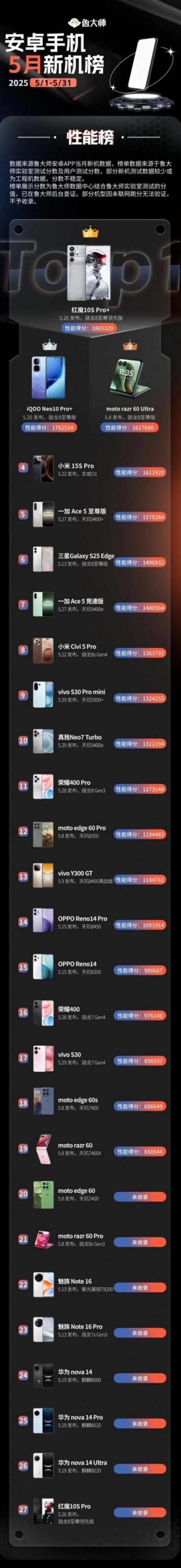 玄戒O1成黑马!小米15S Pro杀入5月新机性能榜前五