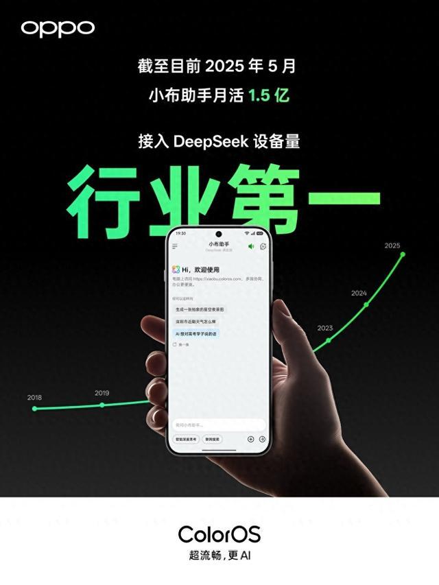 月活用户超1.5亿,OPPO小布助手成为接入DeepSeek设备量行业第一
