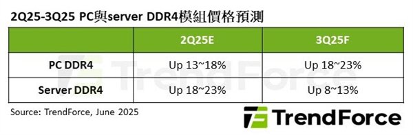 三星DDR4提前断货 美光报价飙涨50%!业界:价格相当混乱
