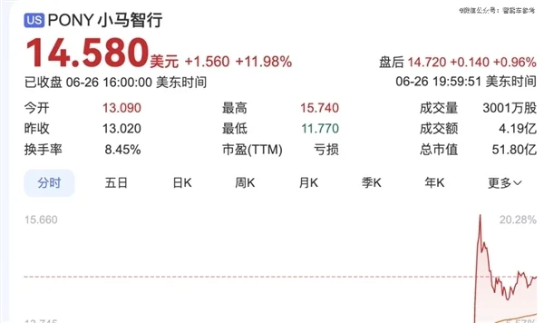 Robotaxi太火爆 硅谷大佬盯上中国无人车分公司