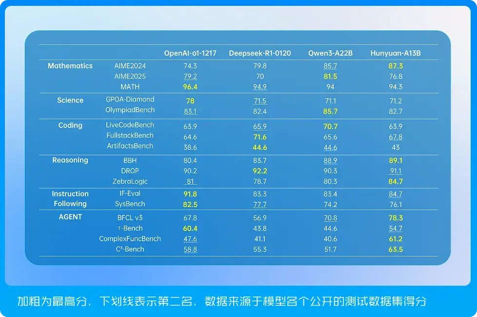 腾讯混元-A13B上线，1张中低端GPU卡即可部署