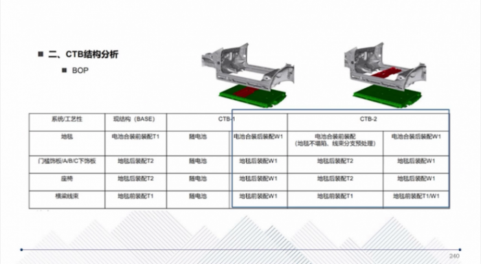 CTC技术的应用介绍 | 盖世大学堂智能底盘技术开发系列知识讲解