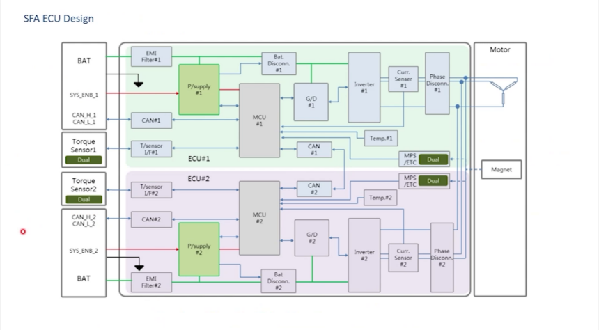 线控底盘技术概述 | 盖世大学堂智能底盘技术开发系列知识讲解