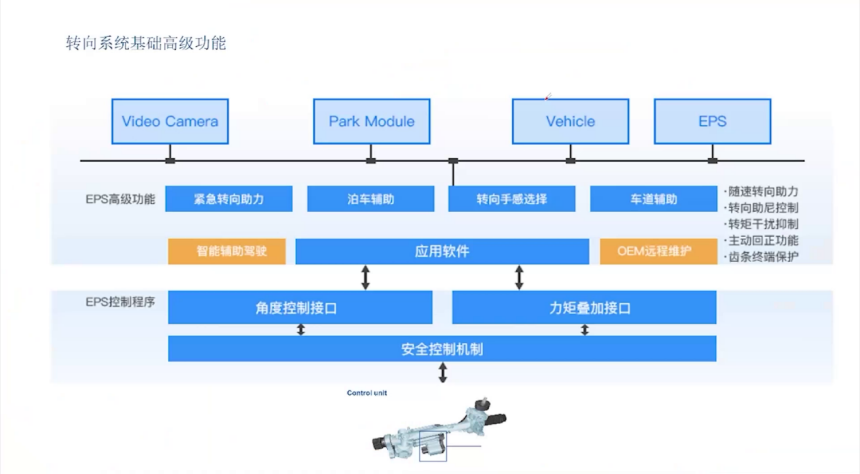 底盘的智能化趋势及辅助驾驶对底盘的需求 | 盖世大学堂智能底盘技术开发系列知识讲解