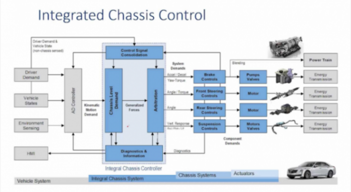 底盘的智能化趋势及辅助驾驶对底盘的需求 | 盖世大学堂智能底盘技术开发系列知识讲解