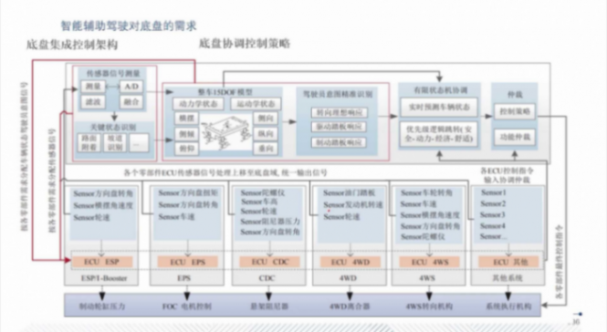 底盘的智能化趋势及辅助驾驶对底盘的需求 | 盖世大学堂智能底盘技术开发系列知识讲解
