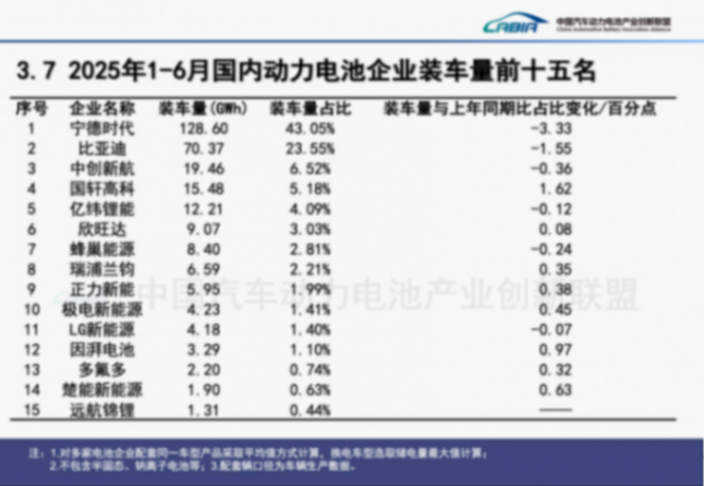 上半年动力电池装车量再创新高，宁德时代与比亚迪合计份额66.6%