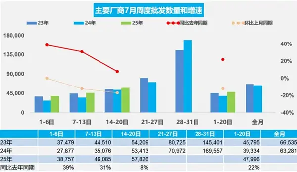车市回暖！乘联会最新数据：日均售出5.8万辆 暴涨17%！