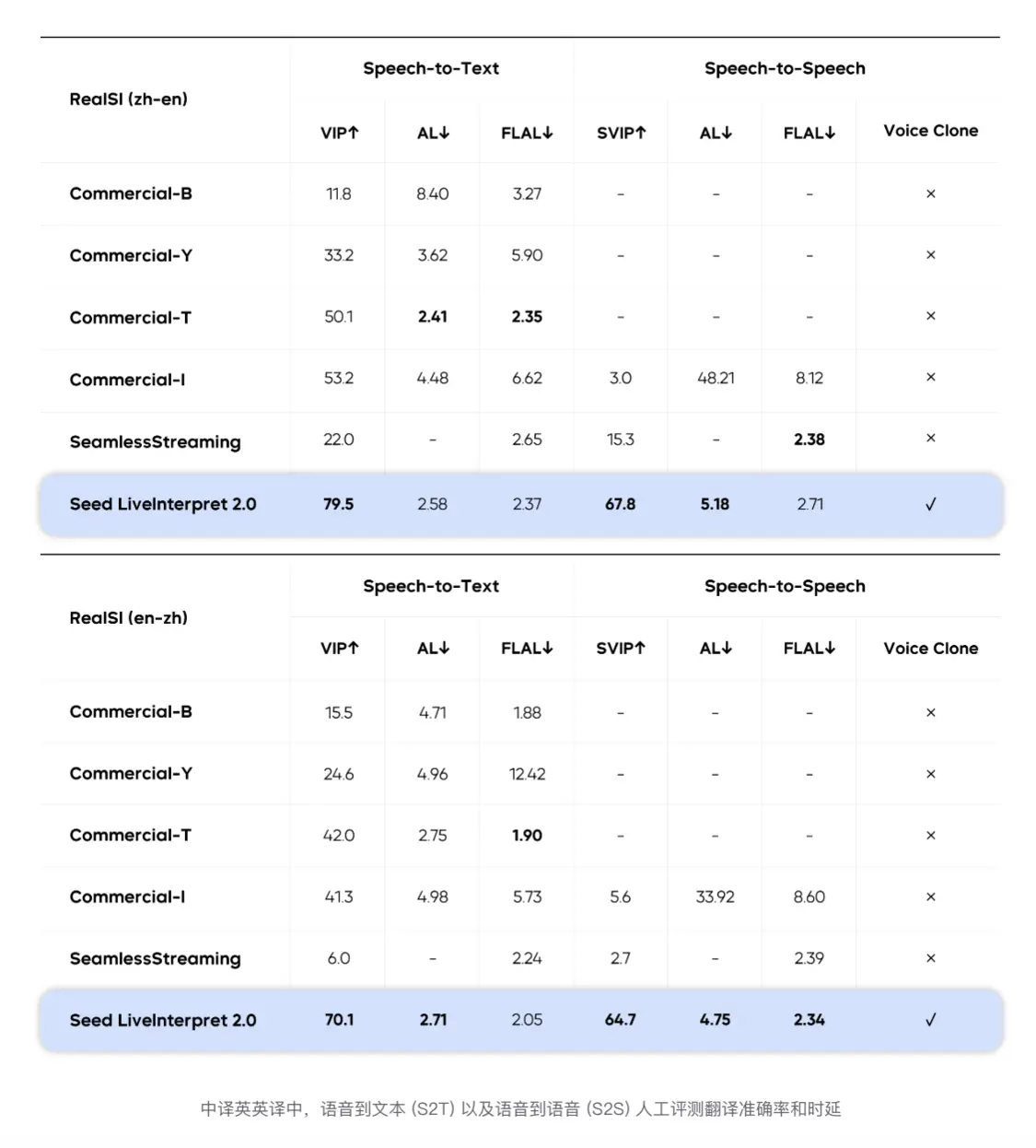 字节推出中英同传新模型：模拟音色 延迟近专业同传译员水平