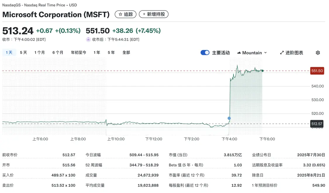 微软股价盘后上涨7.45%