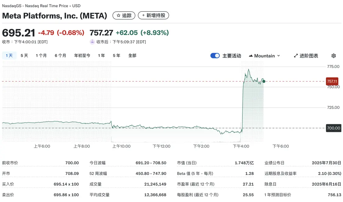 Meta股价盘后上涨8.93%