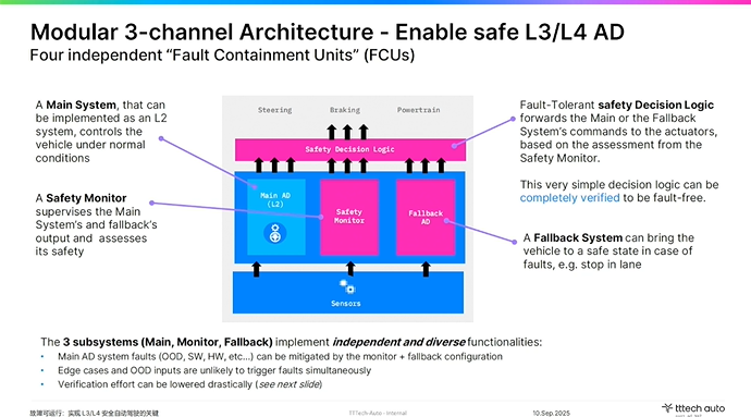 TTTech Auto：故障可运行是实现L3/L4安全自动驾驶的关键