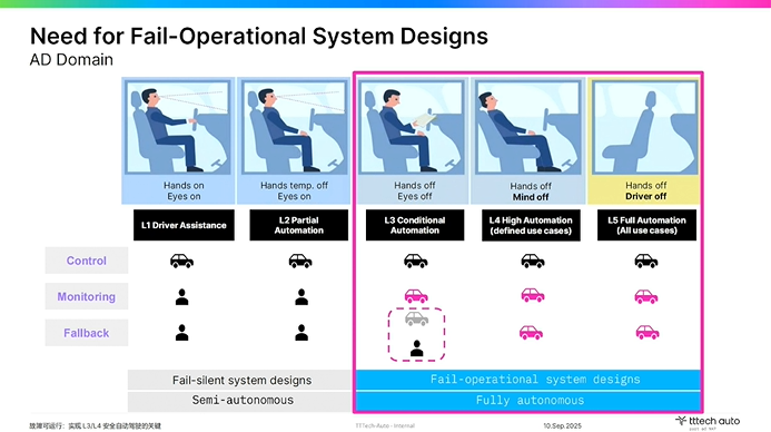 TTTech Auto：故障可运行是实现L3/L4安全自动驾驶的关键